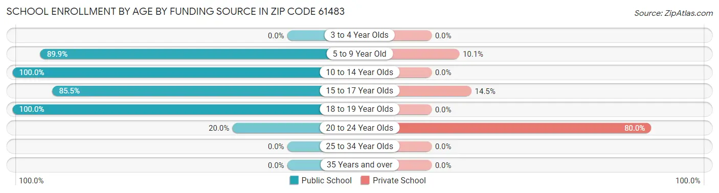 School Enrollment by Age by Funding Source in Zip Code 61483
