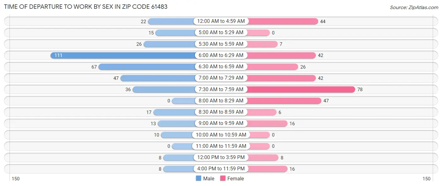 Time of Departure to Work by Sex in Zip Code 61483