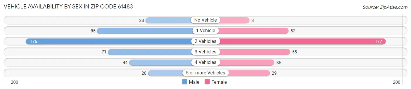 Vehicle Availability by Sex in Zip Code 61483