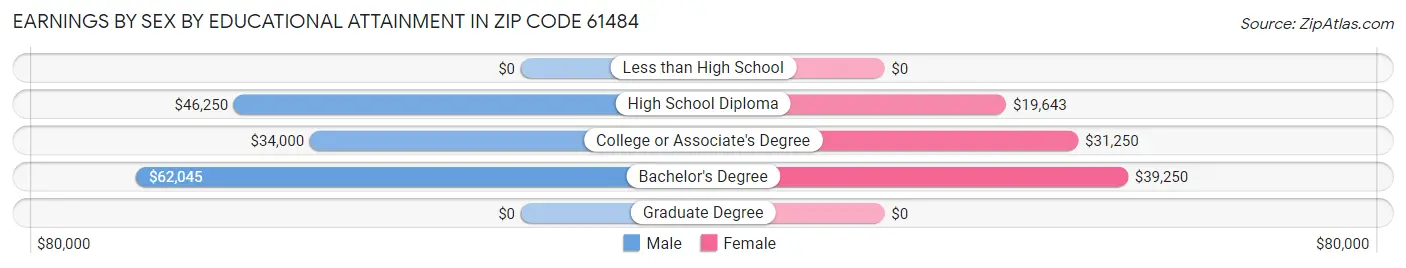 Earnings by Sex by Educational Attainment in Zip Code 61484