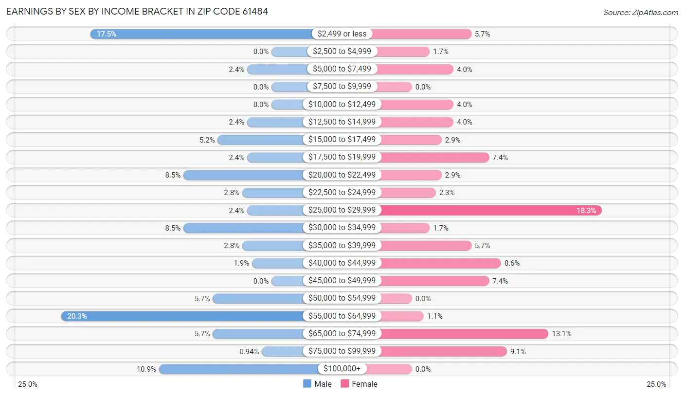 Earnings by Sex by Income Bracket in Zip Code 61484