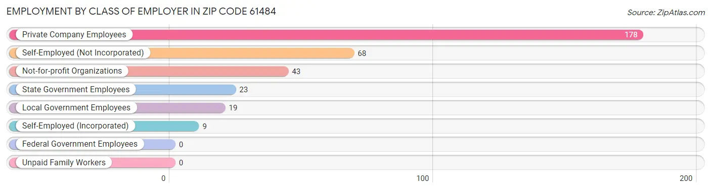 Employment by Class of Employer in Zip Code 61484