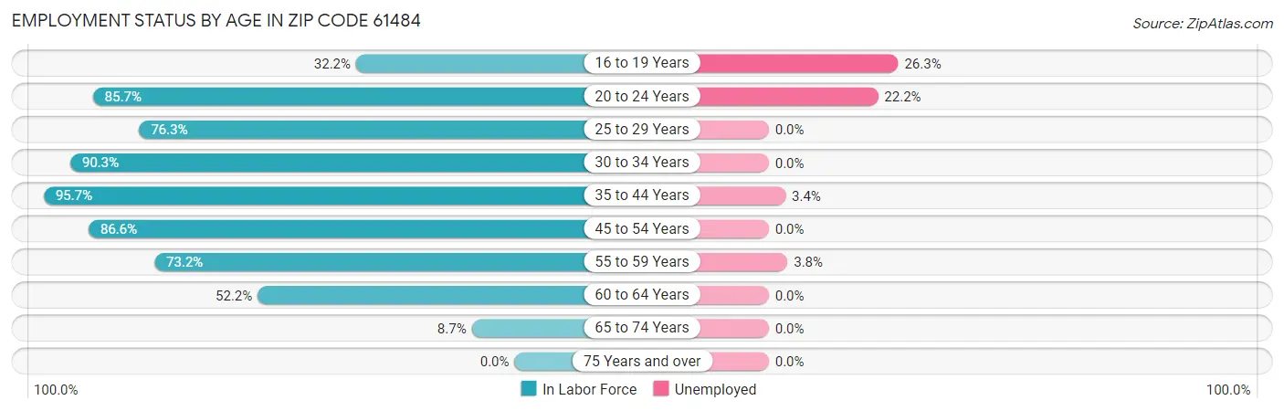 Employment Status by Age in Zip Code 61484