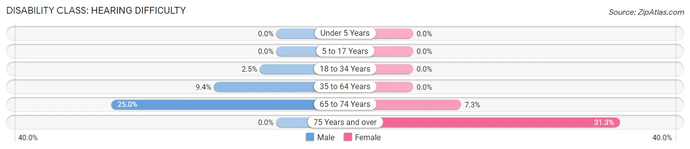 Disability in Zip Code 61484: <span>Hearing Difficulty</span>