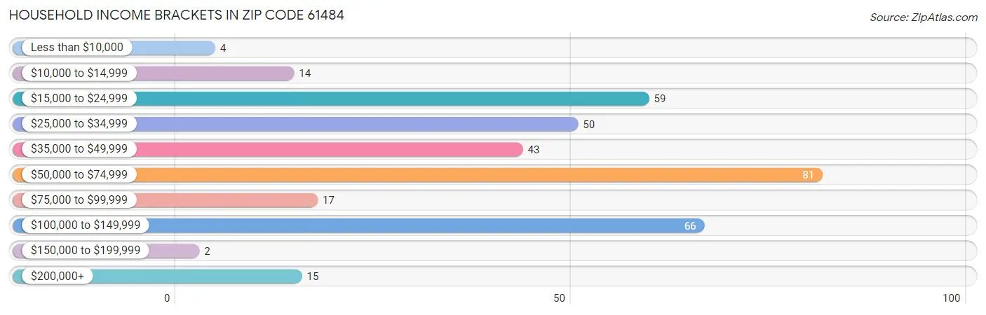 Household Income Brackets in Zip Code 61484