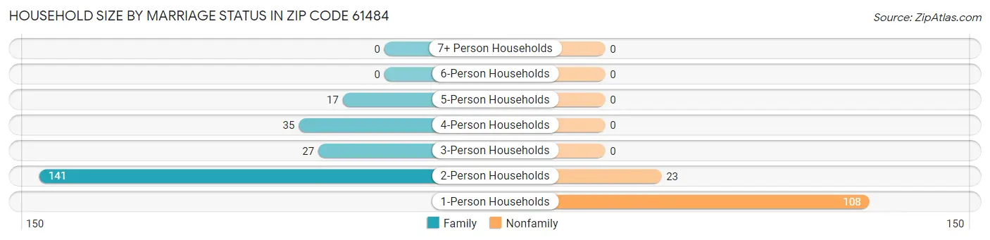Household Size by Marriage Status in Zip Code 61484