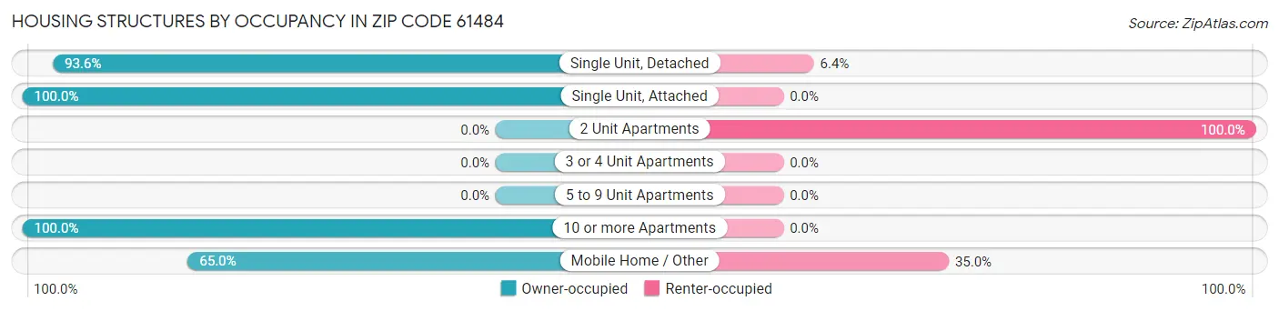 Housing Structures by Occupancy in Zip Code 61484