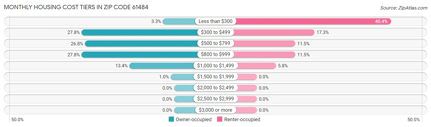 Monthly Housing Cost Tiers in Zip Code 61484