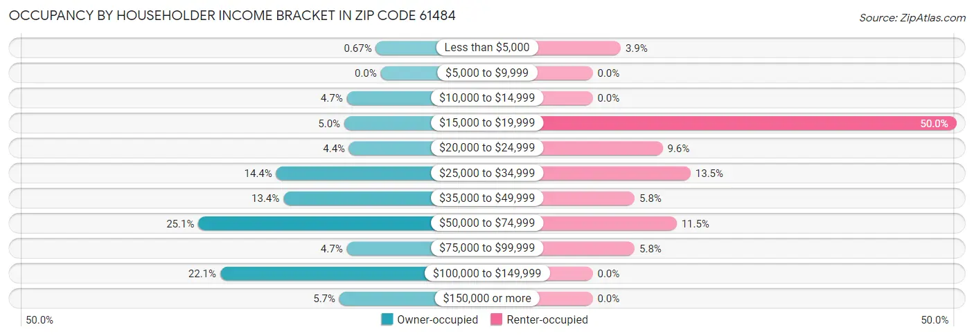 Occupancy by Householder Income Bracket in Zip Code 61484