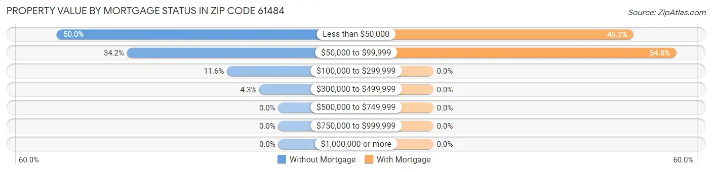 Property Value by Mortgage Status in Zip Code 61484