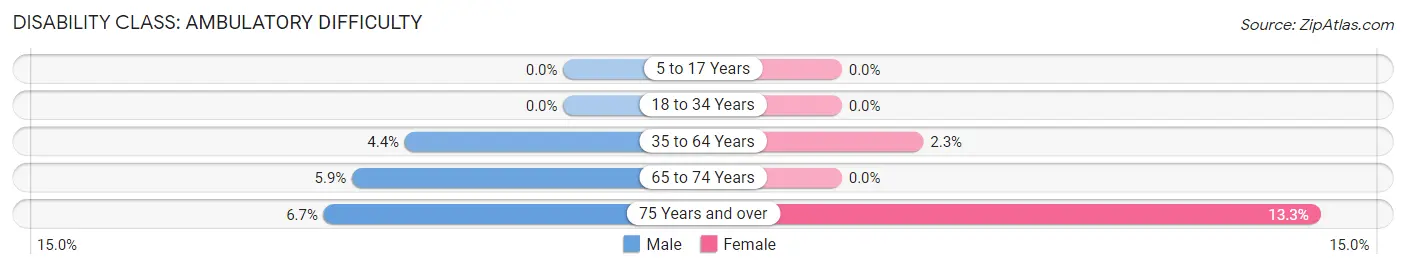 Disability in Zip Code 61485: <span>Ambulatory Difficulty</span>