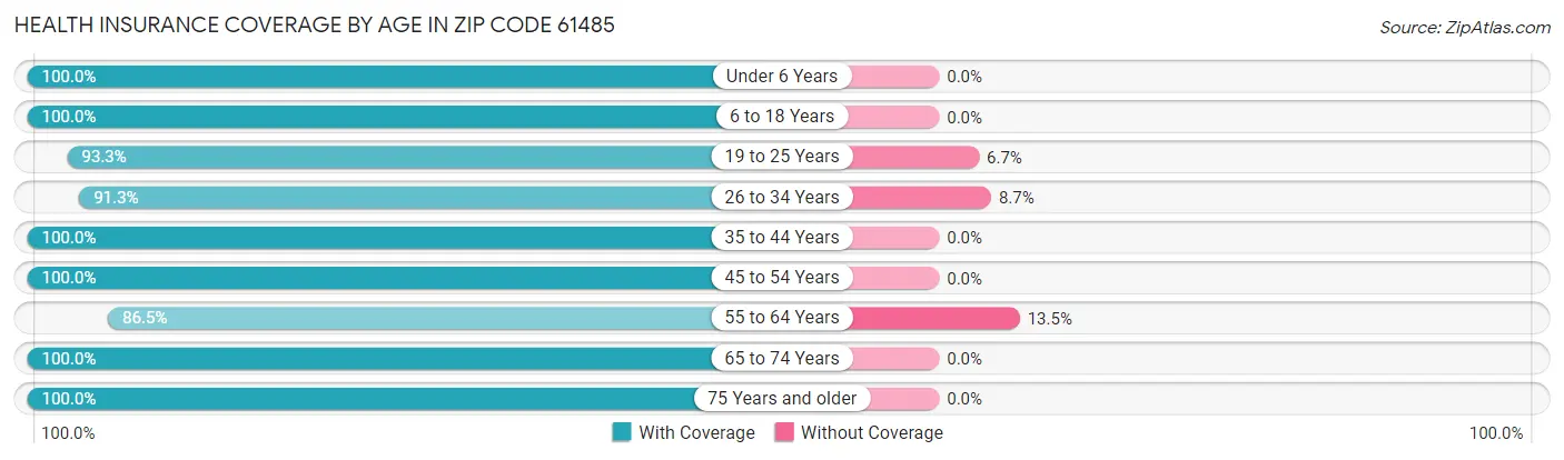 Health Insurance Coverage by Age in Zip Code 61485