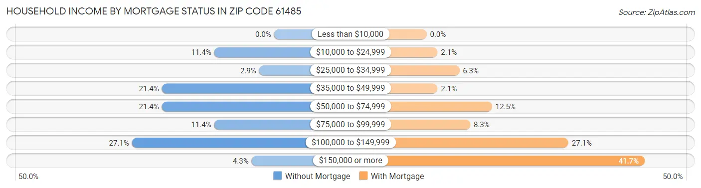Household Income by Mortgage Status in Zip Code 61485