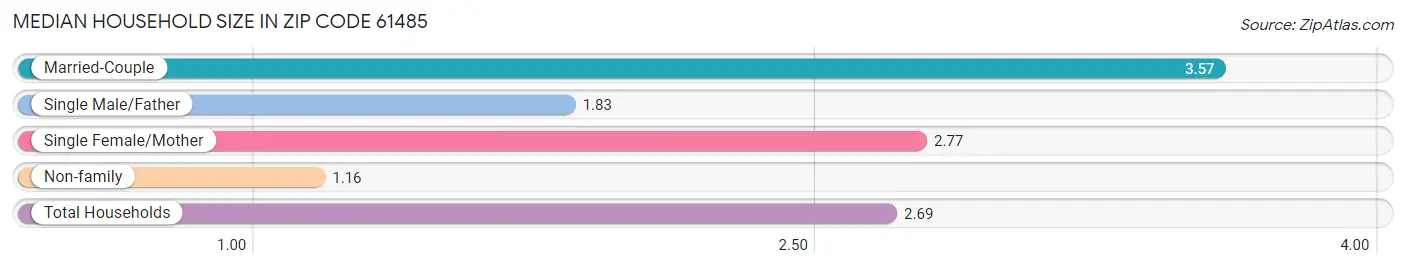 Median Household Size in Zip Code 61485