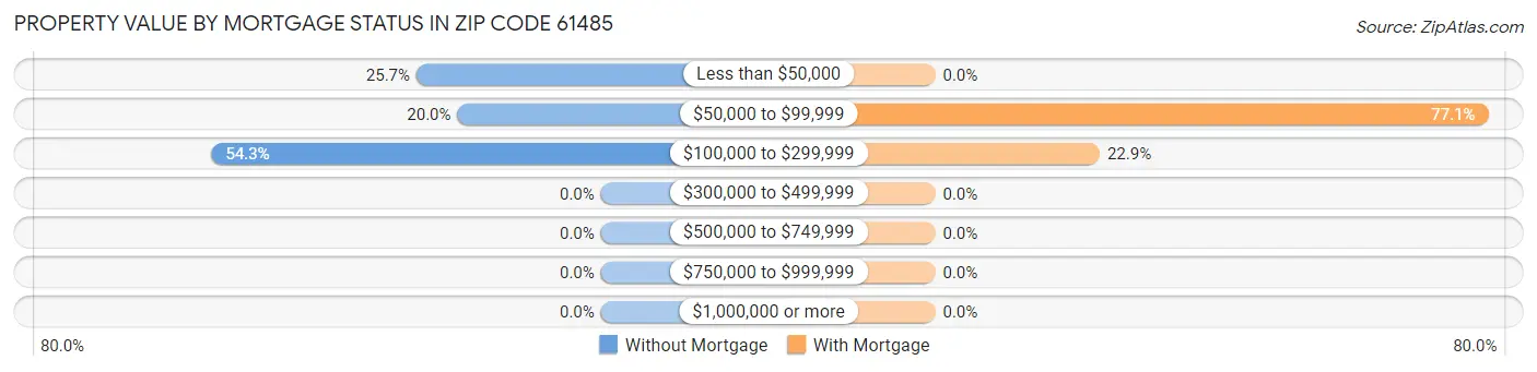 Property Value by Mortgage Status in Zip Code 61485