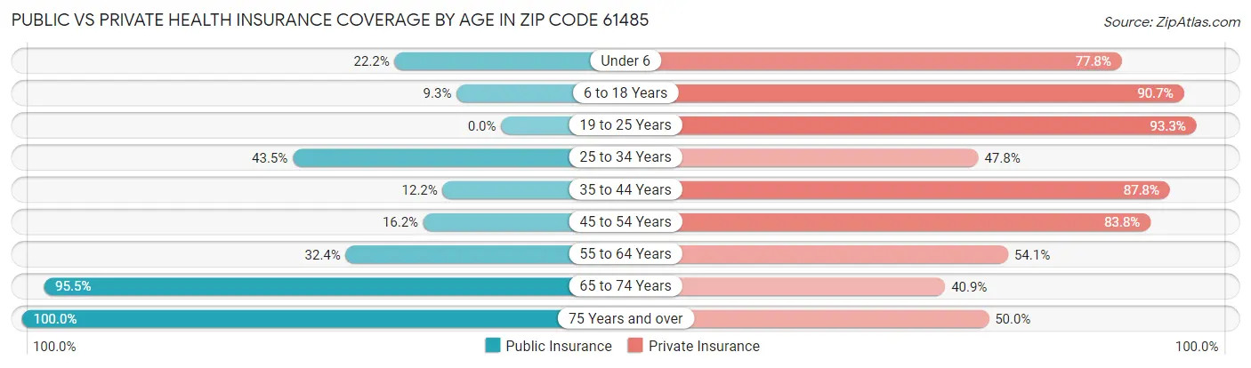 Public vs Private Health Insurance Coverage by Age in Zip Code 61485