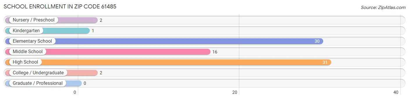 School Enrollment in Zip Code 61485