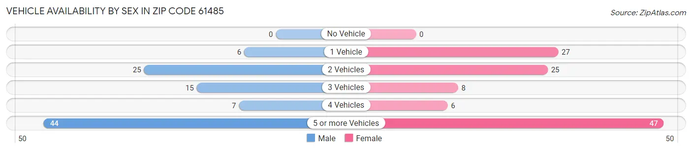 Vehicle Availability by Sex in Zip Code 61485