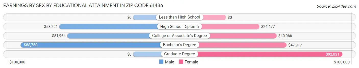 Earnings by Sex by Educational Attainment in Zip Code 61486