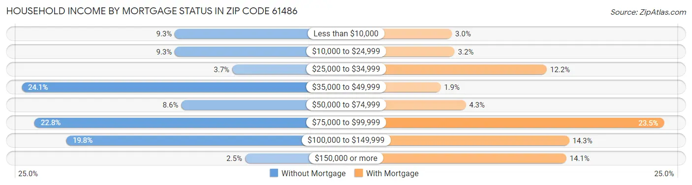 Household Income by Mortgage Status in Zip Code 61486