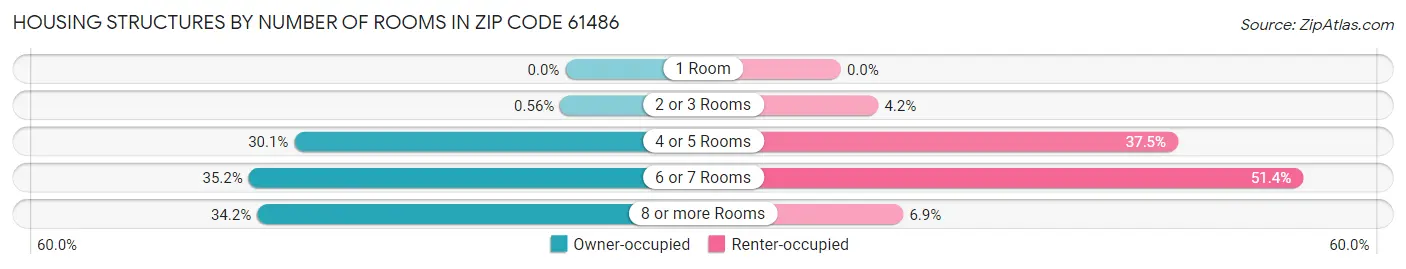 Housing Structures by Number of Rooms in Zip Code 61486