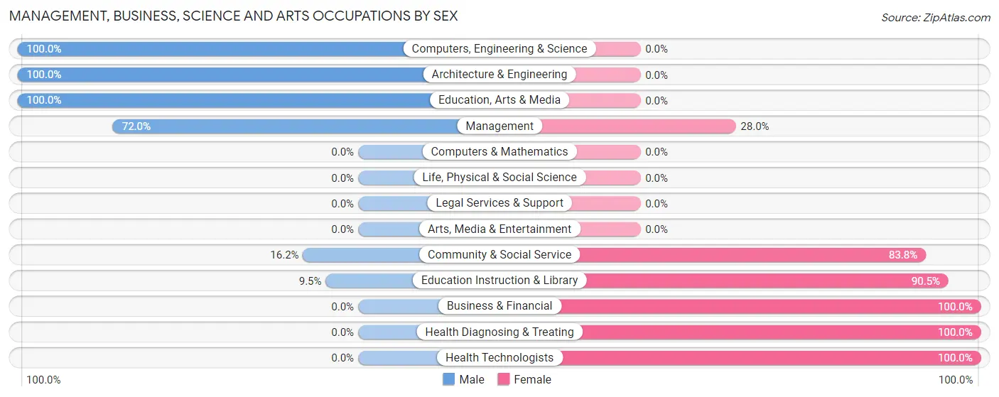 Management, Business, Science and Arts Occupations by Sex in Zip Code 61486