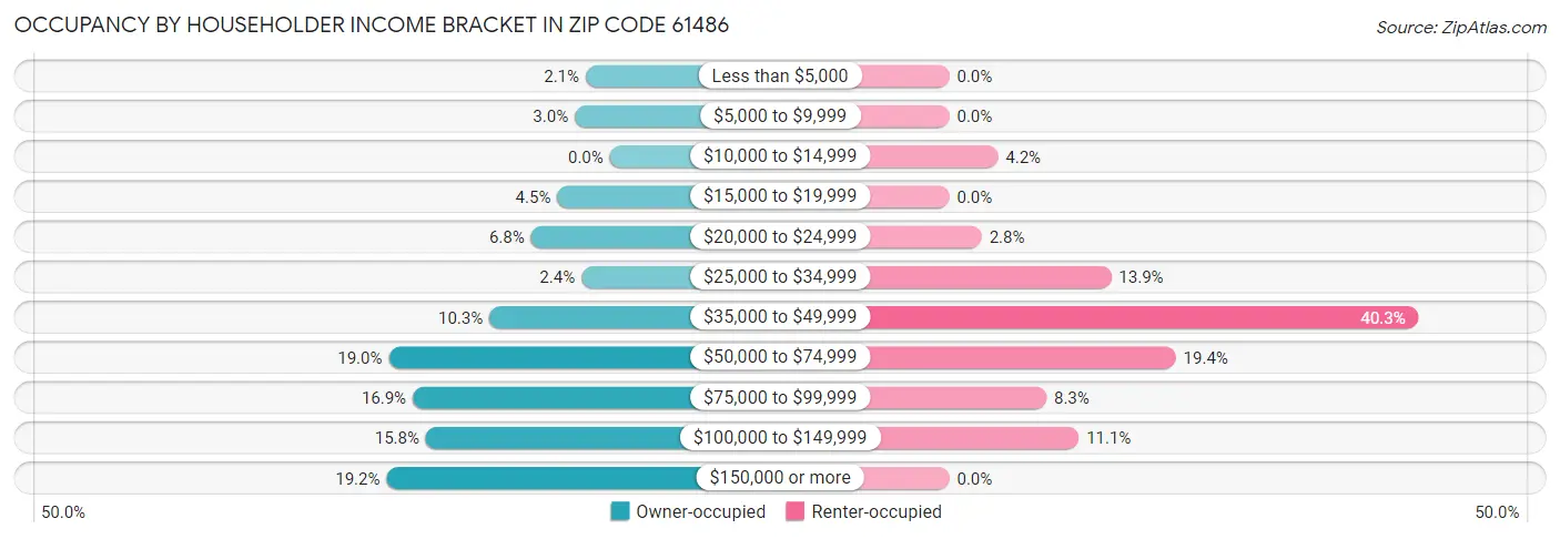 Occupancy by Householder Income Bracket in Zip Code 61486