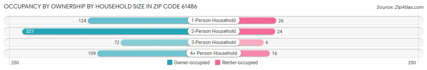 Occupancy by Ownership by Household Size in Zip Code 61486