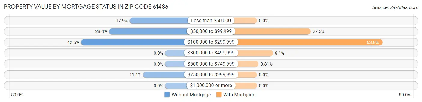 Property Value by Mortgage Status in Zip Code 61486