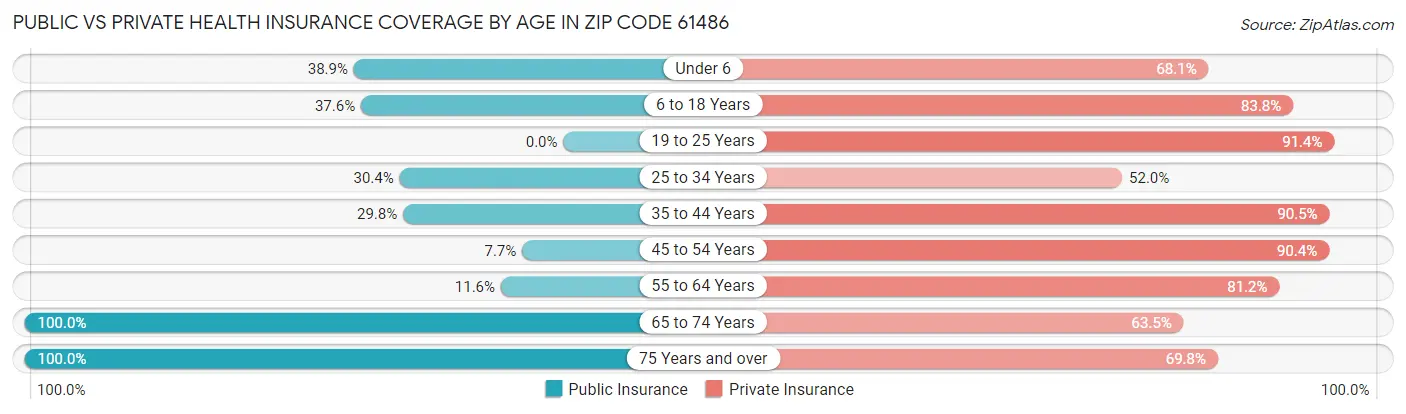 Public vs Private Health Insurance Coverage by Age in Zip Code 61486
