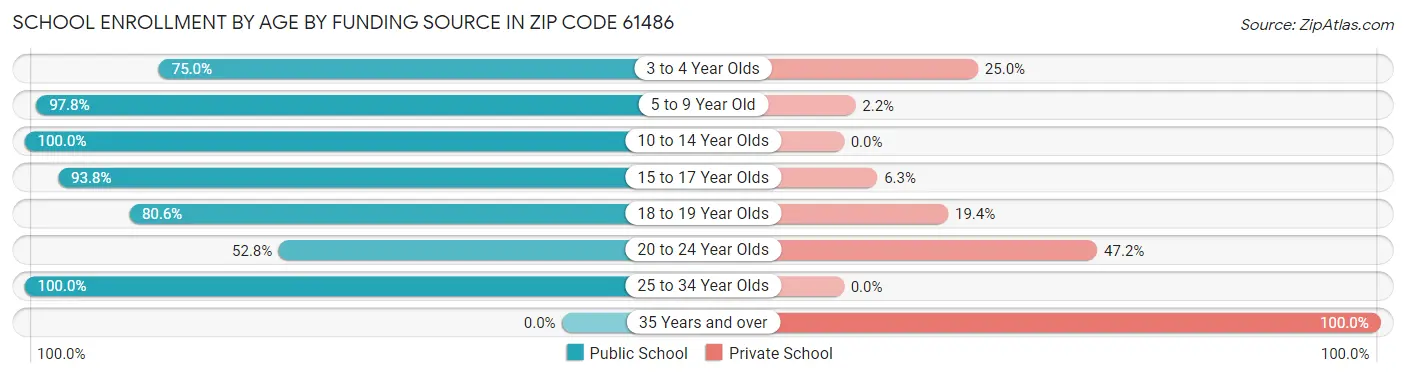 School Enrollment by Age by Funding Source in Zip Code 61486