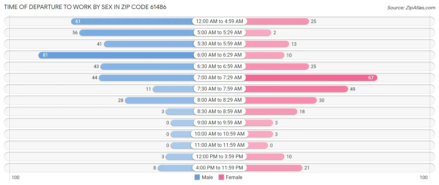 Time of Departure to Work by Sex in Zip Code 61486