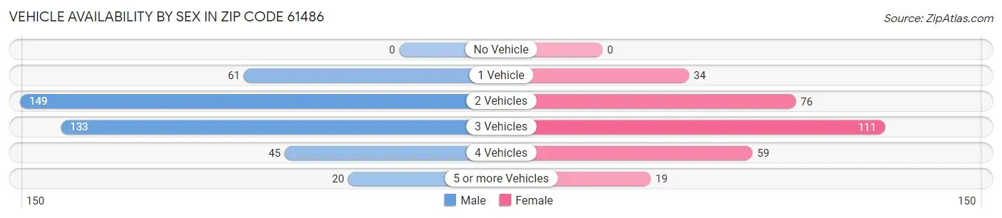 Vehicle Availability by Sex in Zip Code 61486