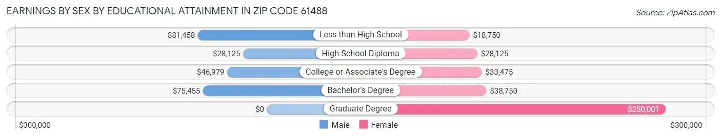 Earnings by Sex by Educational Attainment in Zip Code 61488