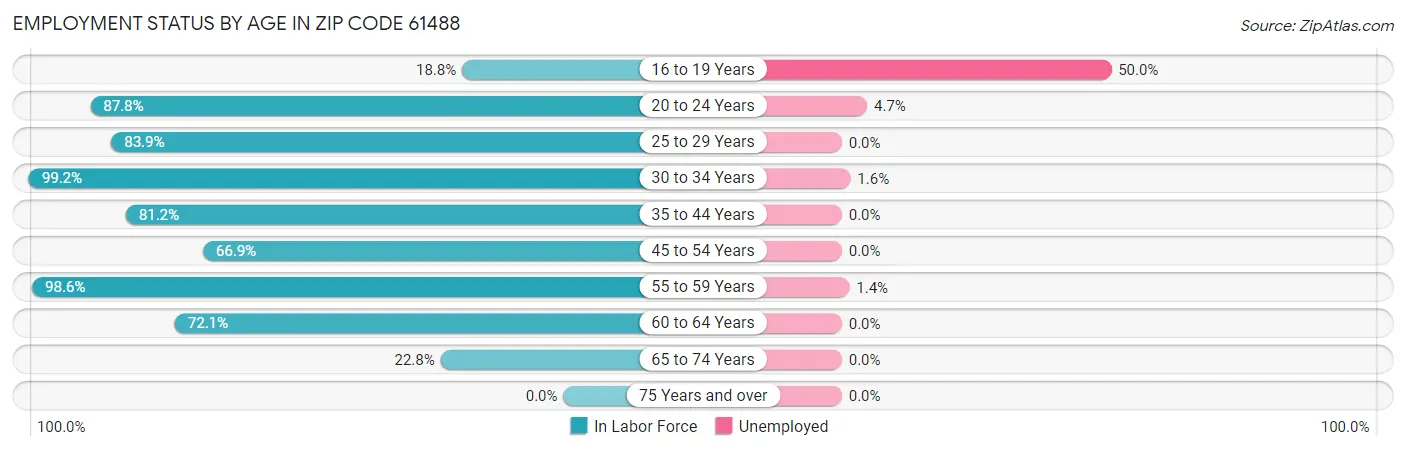 Employment Status by Age in Zip Code 61488
