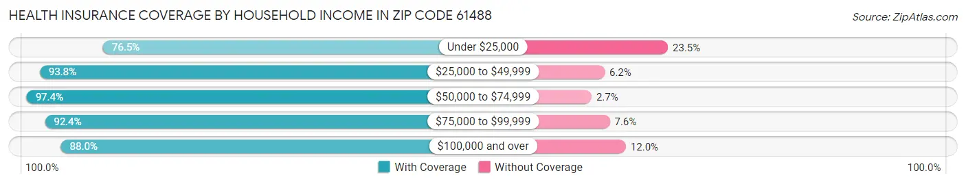 Health Insurance Coverage by Household Income in Zip Code 61488