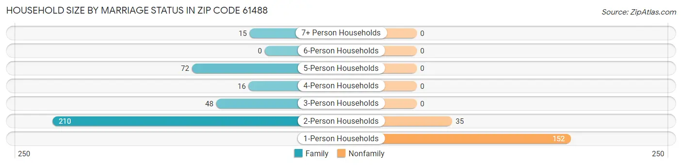 Household Size by Marriage Status in Zip Code 61488
