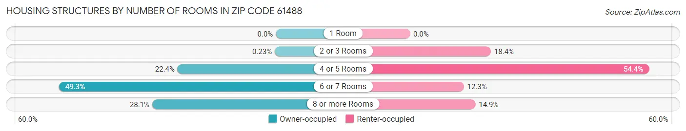 Housing Structures by Number of Rooms in Zip Code 61488