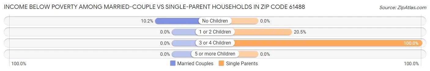 Income Below Poverty Among Married-Couple vs Single-Parent Households in Zip Code 61488