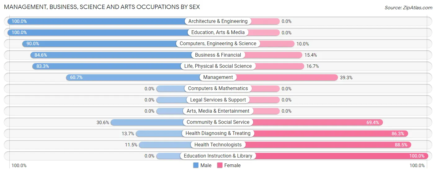 Management, Business, Science and Arts Occupations by Sex in Zip Code 61488