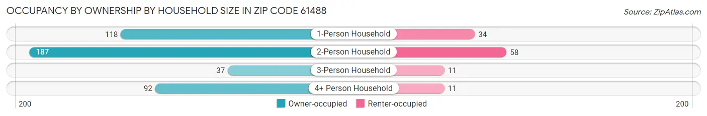 Occupancy by Ownership by Household Size in Zip Code 61488