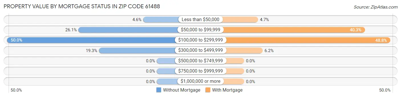 Property Value by Mortgage Status in Zip Code 61488