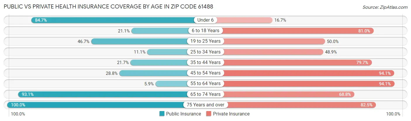Public vs Private Health Insurance Coverage by Age in Zip Code 61488