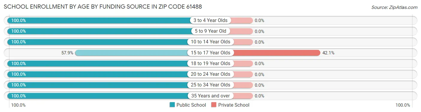 School Enrollment by Age by Funding Source in Zip Code 61488