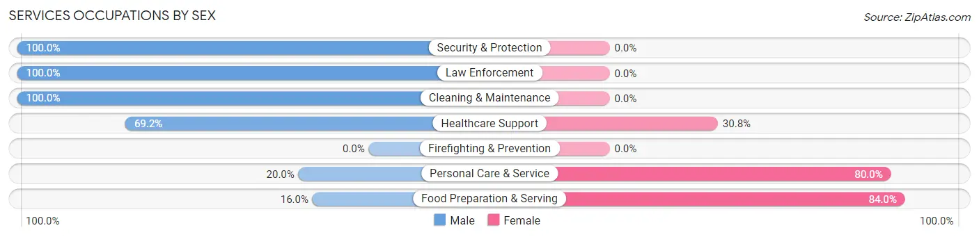 Services Occupations by Sex in Zip Code 61488