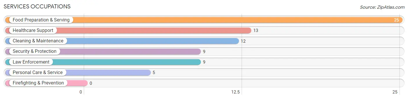 Services Occupations in Zip Code 61488