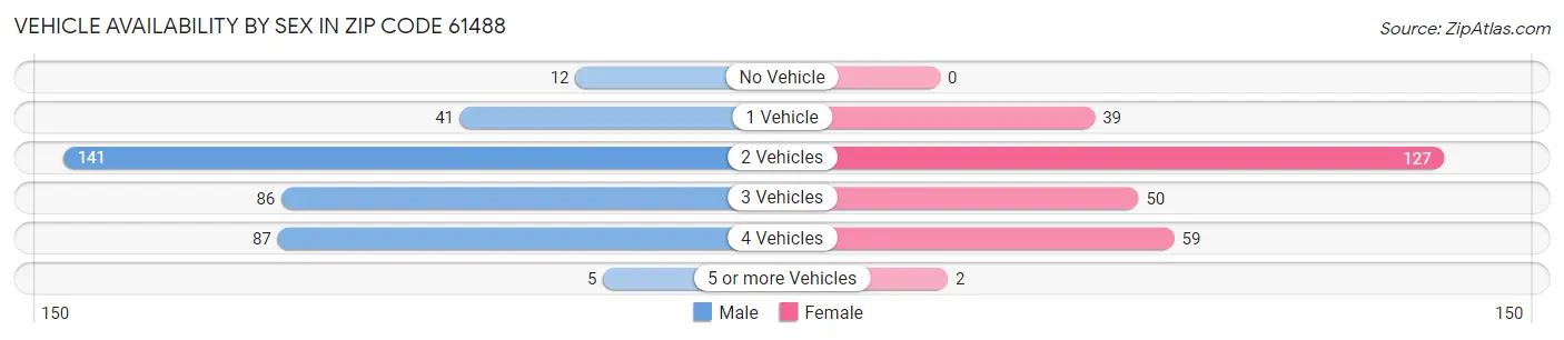 Vehicle Availability by Sex in Zip Code 61488