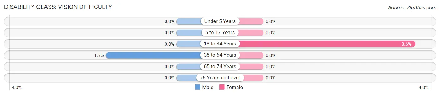 Disability in Zip Code 61488: <span>Vision Difficulty</span>