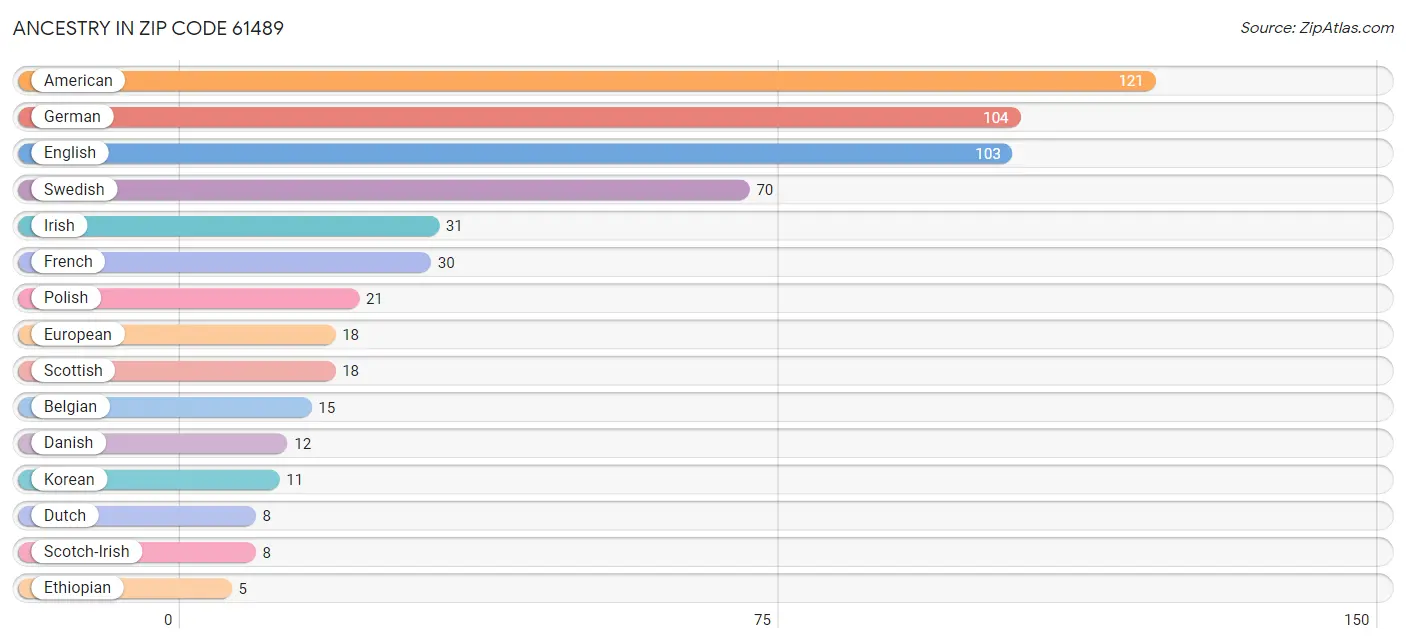 Ancestry in Zip Code 61489