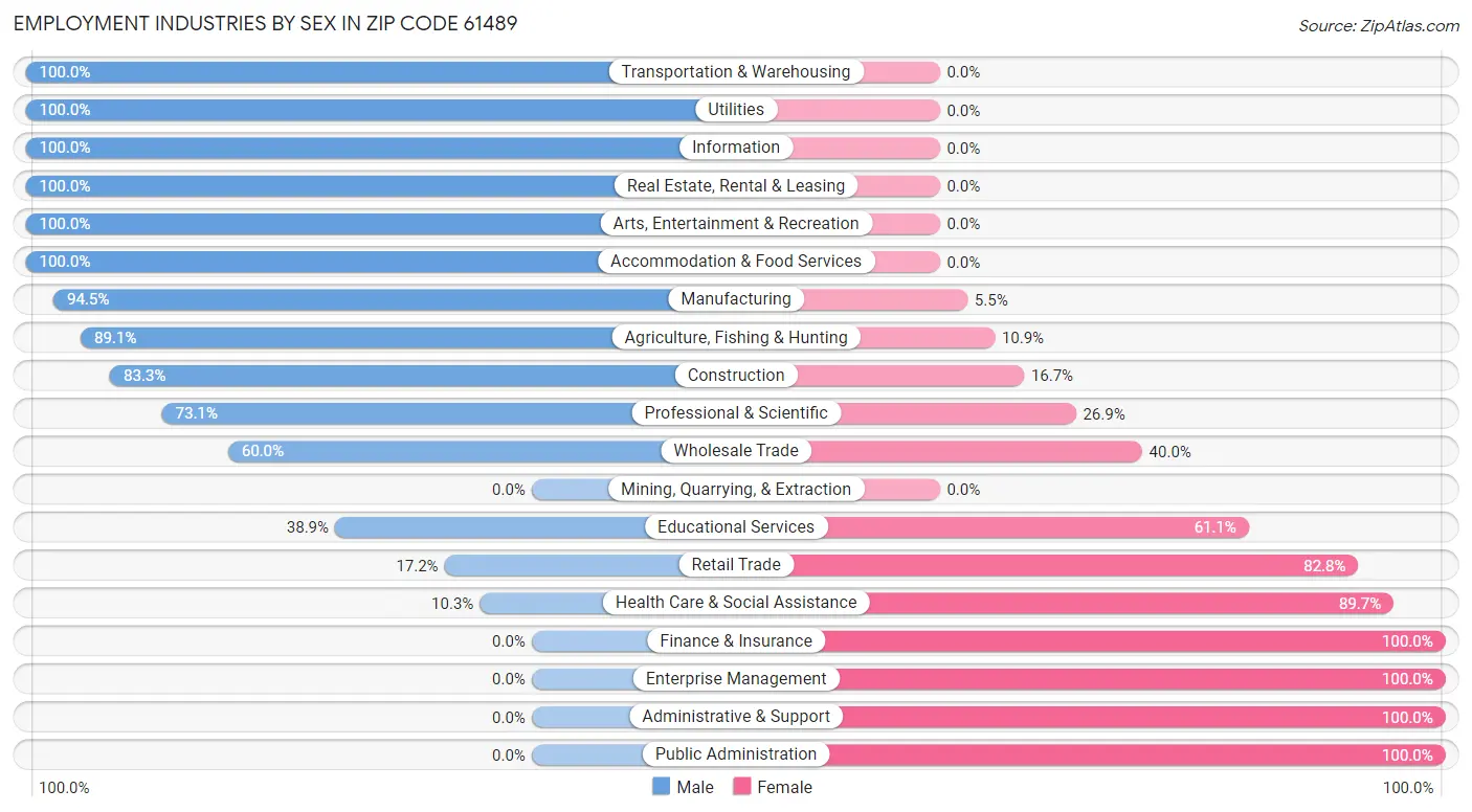 Employment Industries by Sex in Zip Code 61489